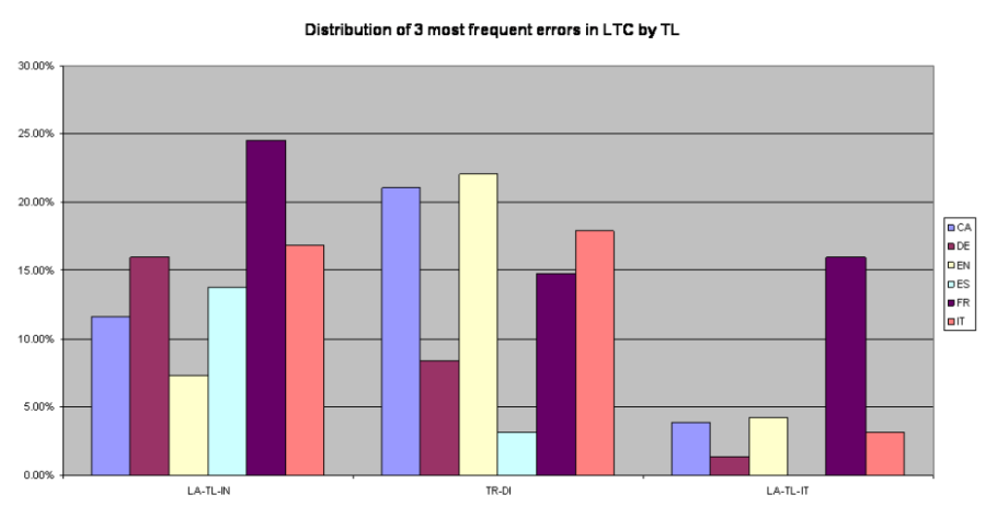 LTC errors by language